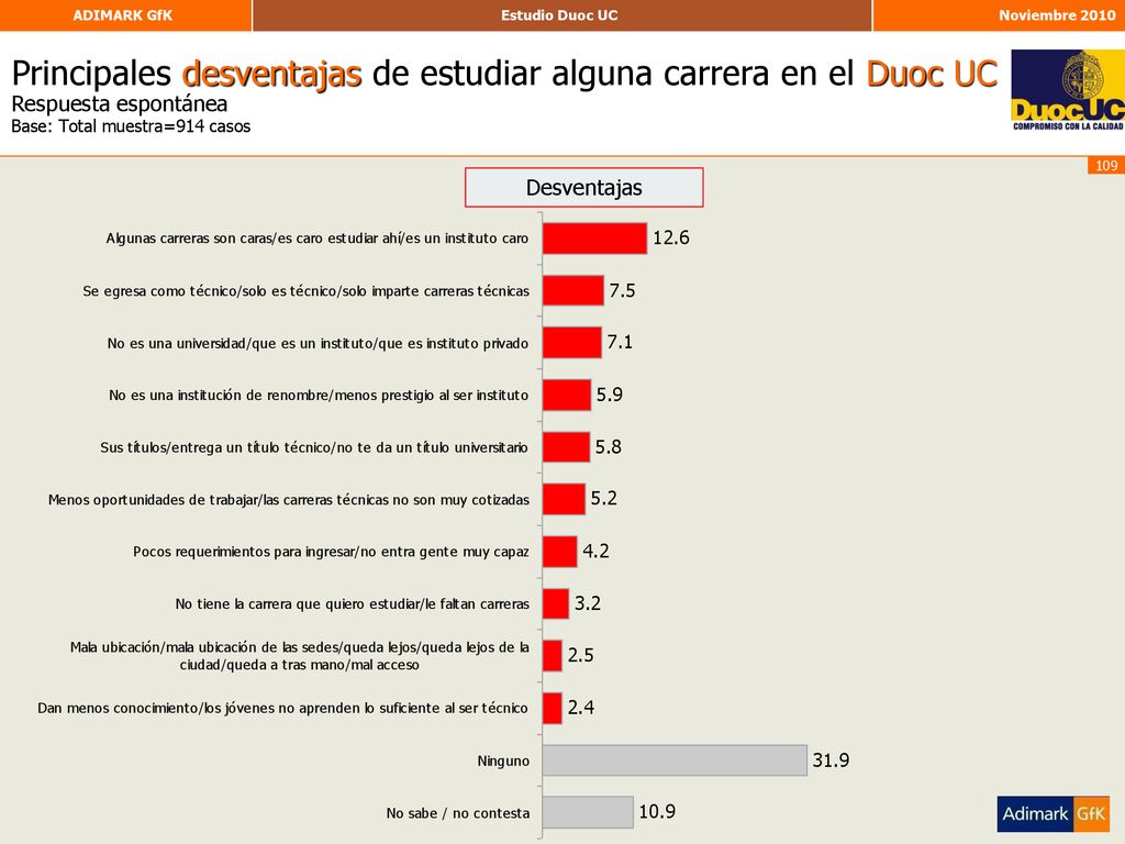 Principales desventajas de estudiar alguna carrera en el Duoc UC Respuesta espontánea Base: Total muestra=914 casos