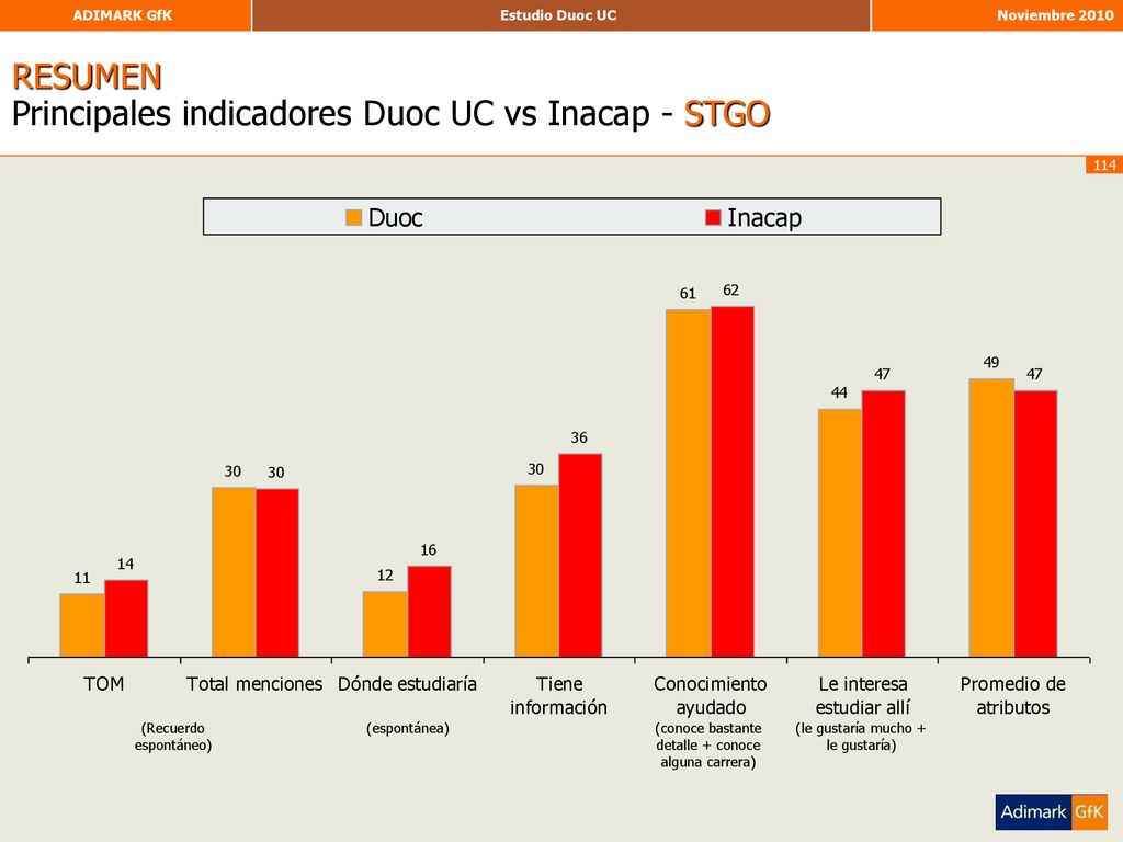 RESUMEN Principales indicadores Duoc UC vs Inacap - STGO