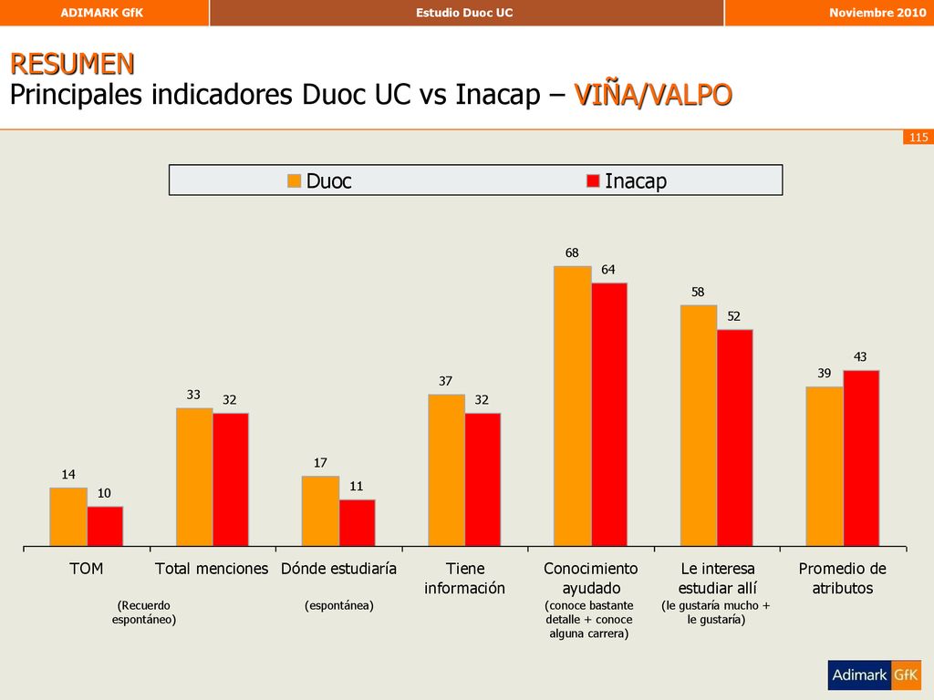 RESUMEN Principales indicadores Duoc UC vs Inacap – VIÑA/VALPO