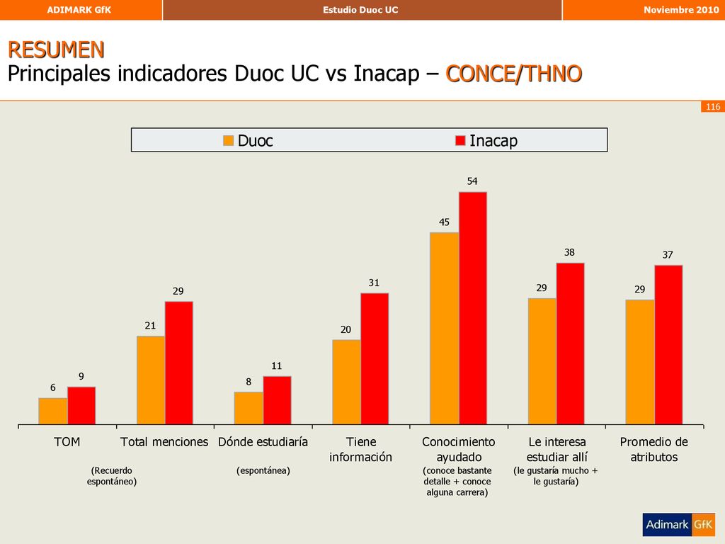 RESUMEN Principales indicadores Duoc UC vs Inacap – CONCE/THNO