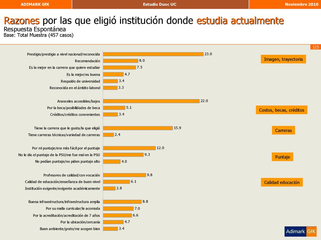 Razones por las que eligió institución donde estudia actualmente Respuesta Espontánea Base: Total Muestra (457 casos)