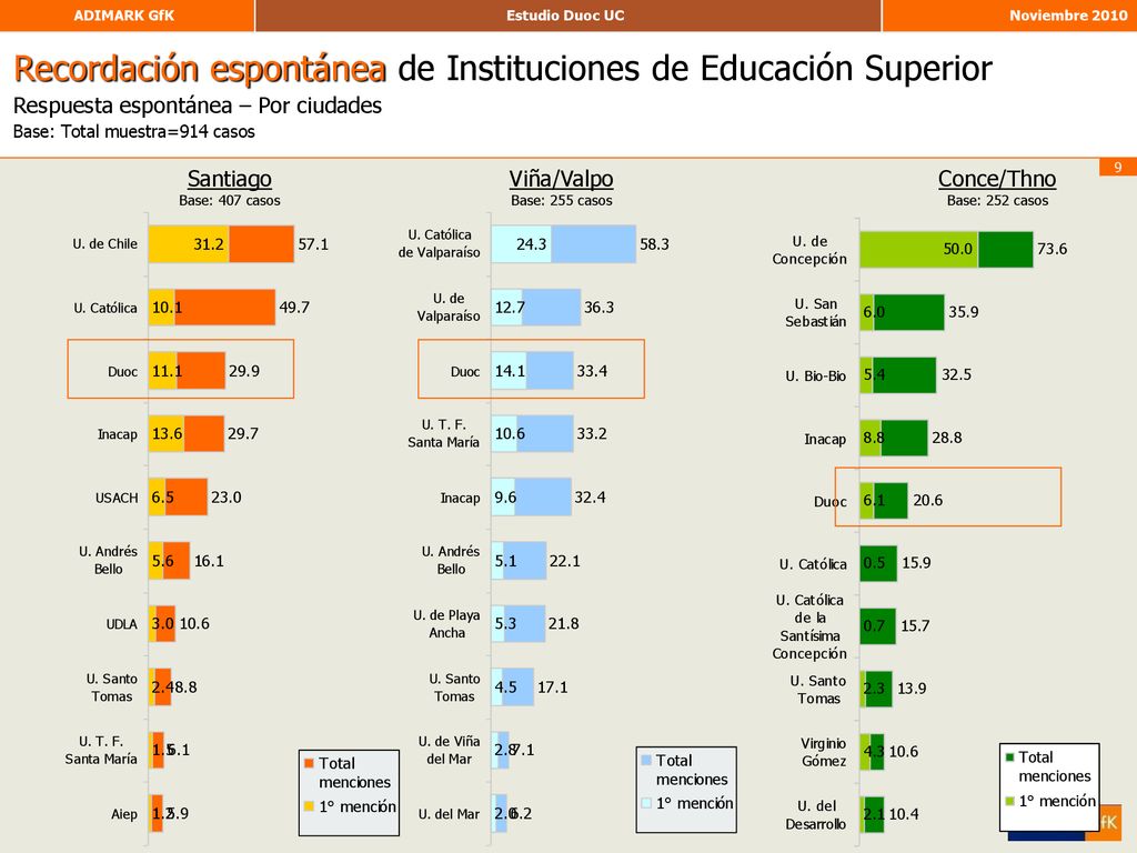 Recordación espontánea de Instituciones de Educación Superior Respuesta espontánea – Por ciudades Base: Total muestra=914 casos