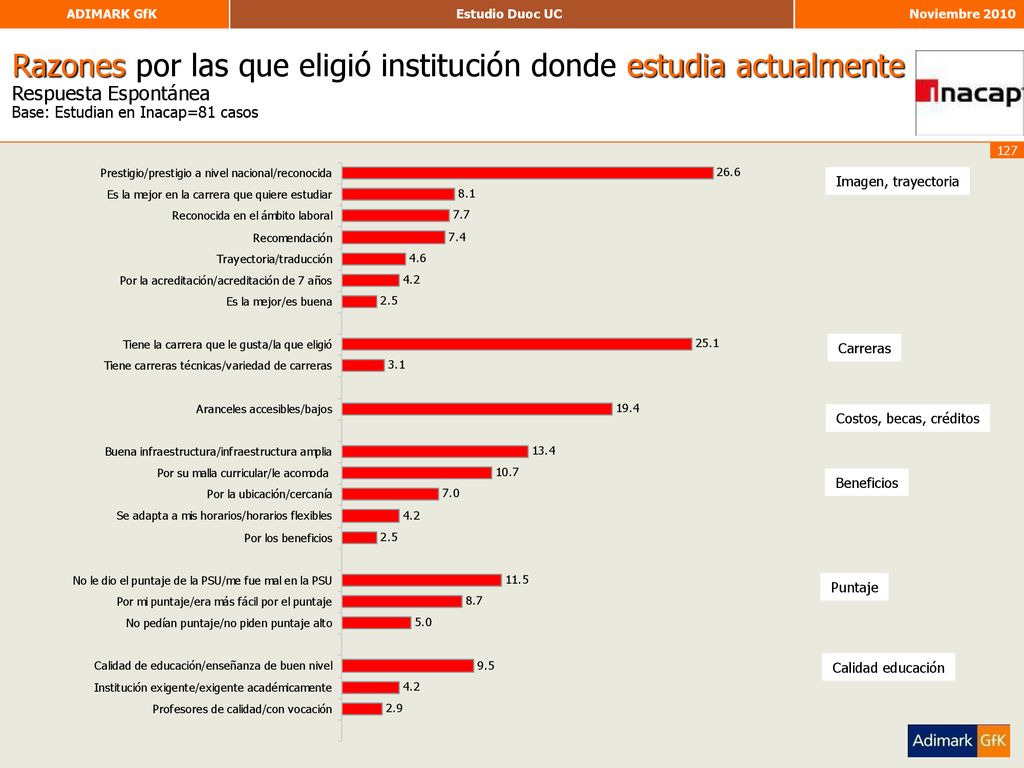 Razones por las que eligió institución donde estudia actualmente Respuesta Espontánea Base: Estudian en Inacap=81 casos