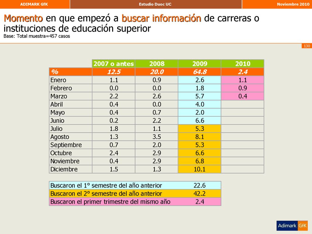 Momento en que empezó a buscar información de carreras o instituciones de educación superior Base: Total muestra=457 casos