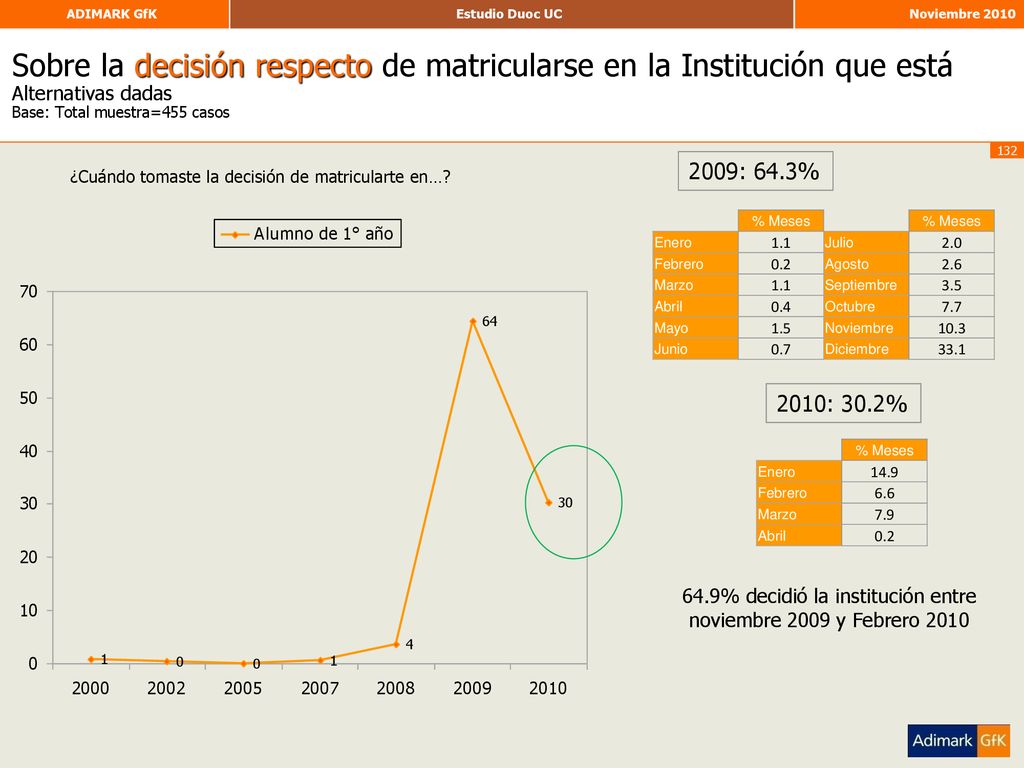 64.9% decidió la institución entre noviembre 2009 y Febrero 2010