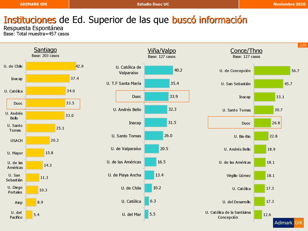 Instituciones de Ed. Superior de las que buscó información Respuesta Espontánea Base: Total muestra=457 casos