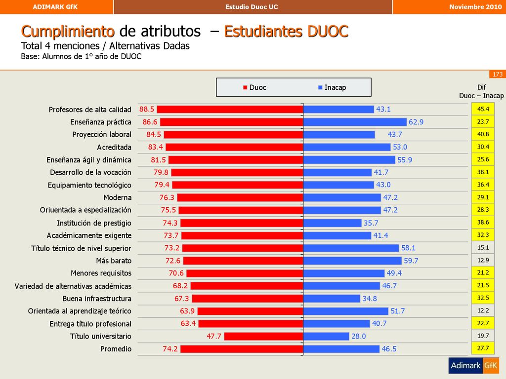 Cumplimiento de atributos – Estudiantes DUOC Total 4 menciones / Alternativas Dadas Base: Alumnos de 1° año de DUOC
