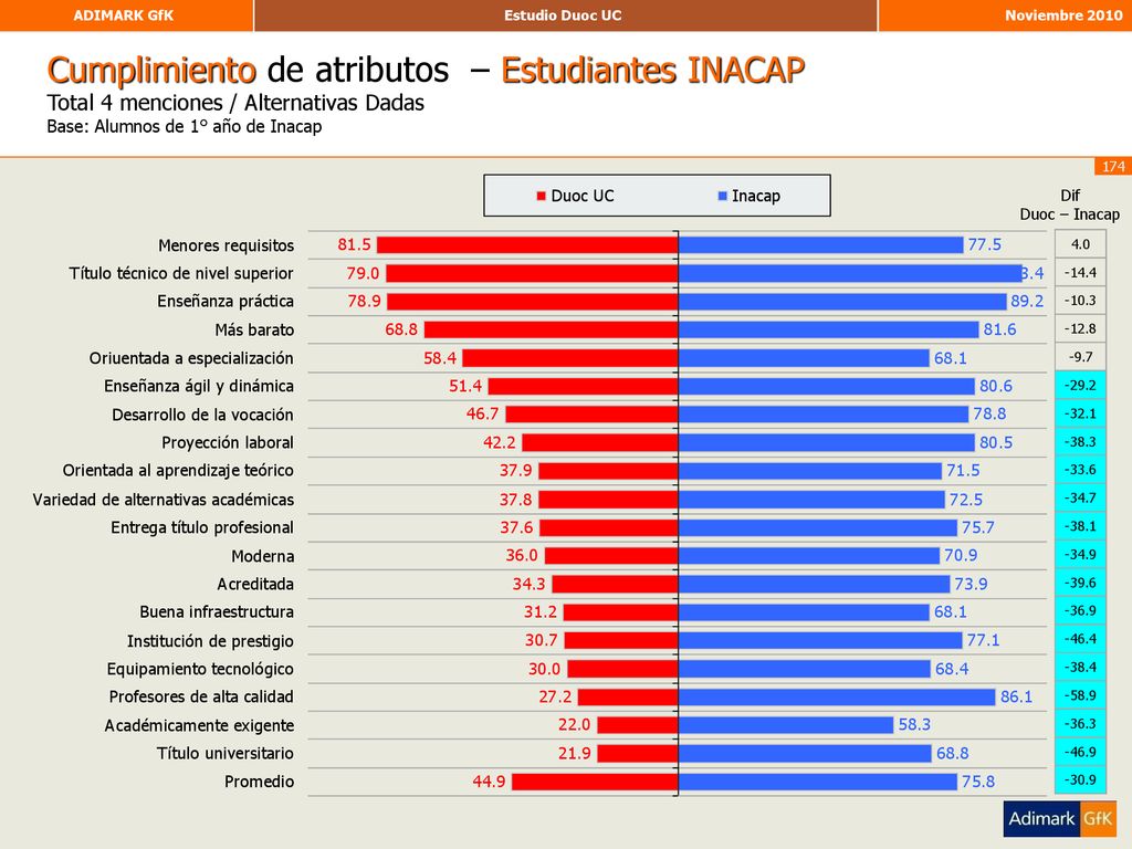 Cumplimiento de atributos – Estudiantes INACAP Total 4 menciones / Alternativas Dadas Base: Alumnos de 1° año de Inacap