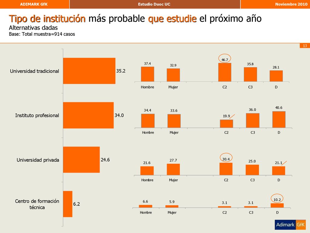 Tipo de institución más probable que estudie el próximo año Alternativas dadas Base: Total muestra=914 casos