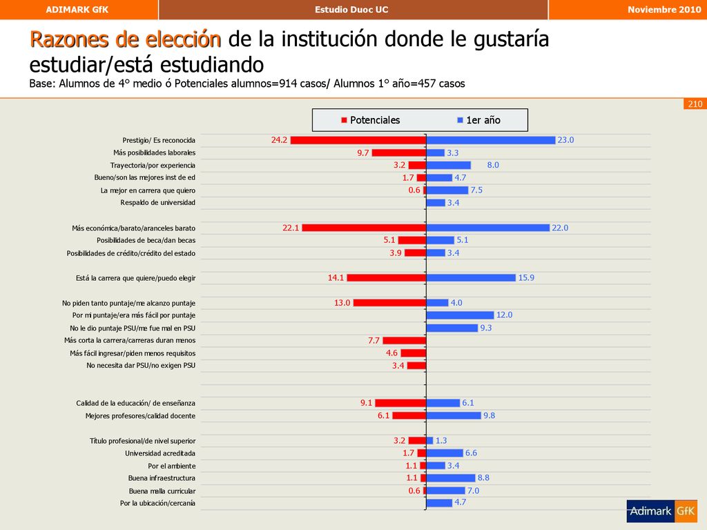 Razones de elección de la institución donde le gustaría estudiar/está estudiando Base: Alumnos de 4° medio ó Potenciales alumnos=914 casos/ Alumnos 1° año=457 casos