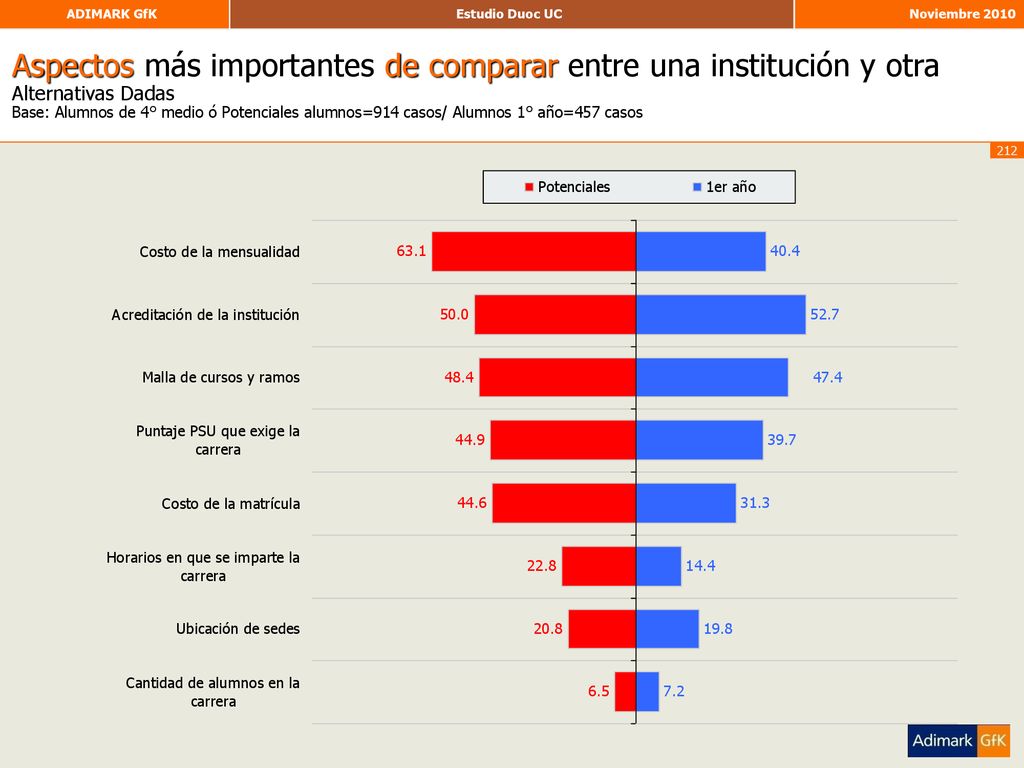 Aspectos más importantes de comparar entre una institución y otra Alternativas Dadas Base: Alumnos de 4° medio ó Potenciales alumnos=914 casos/ Alumnos 1° año=457 casos