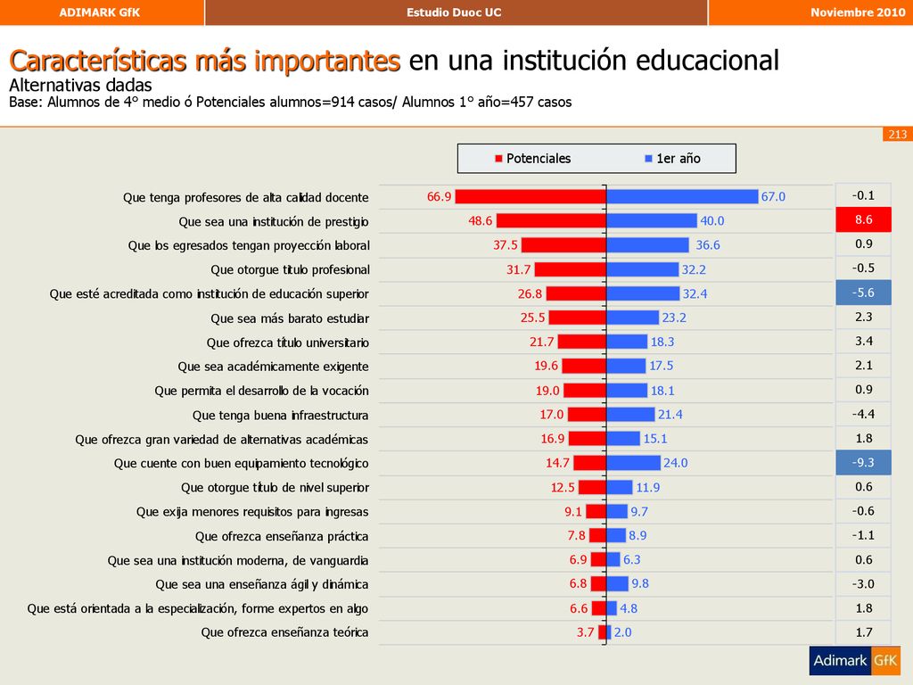 Características más importantes en una institución educacional Alternativas dadas Base: Alumnos de 4° medio ó Potenciales alumnos=914 casos/ Alumnos 1° año=457 casos
