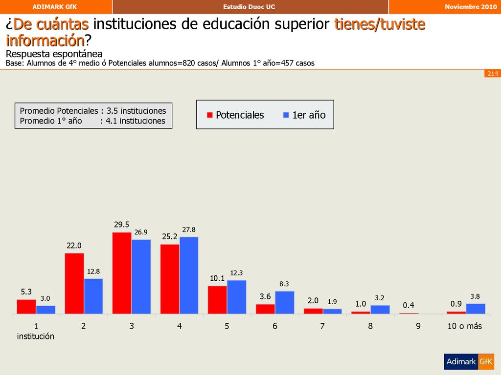 ¿De cuántas instituciones de educación superior tienes/tuviste información Respuesta espontánea Base: Alumnos de 4° medio ó Potenciales alumnos=820 casos/ Alumnos 1° año=457 casos