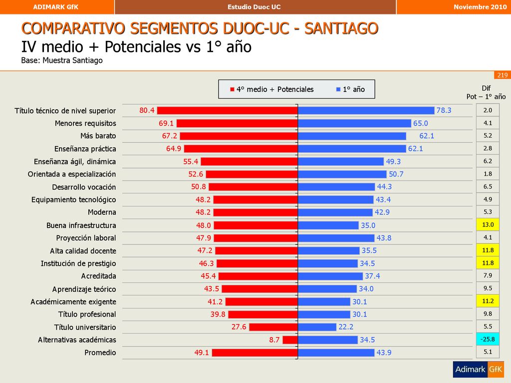 COMPARATIVO SEGMENTOS DUOC-UC - SANTIAGO IV medio + Potenciales vs 1° año Base: Muestra Santiago