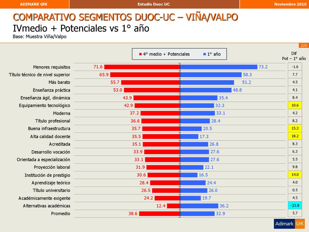 COMPARATIVO SEGMENTOS DUOC-UC – VIÑA/VALPO IVmedio + Potenciales vs 1° año Base: Muestra Viña/Valpo