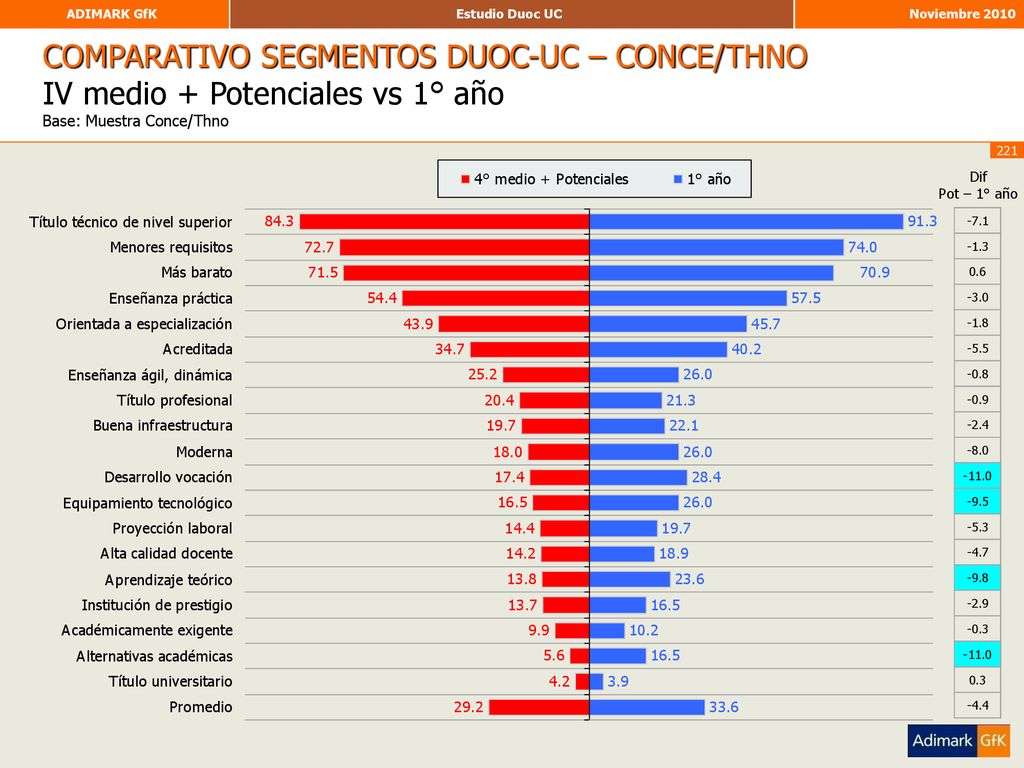 COMPARATIVO SEGMENTOS DUOC-UC – CONCE/THNO IV medio + Potenciales vs 1° año Base: Muestra Conce/Thno