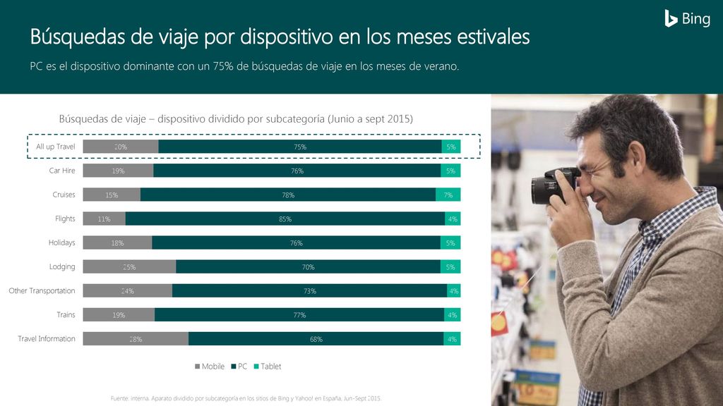 Búsquedas de viaje por dispositivo en los meses estivales