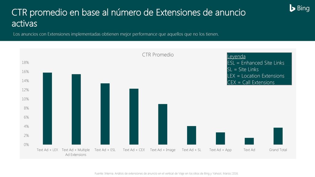 CTR promedio en base al número de Extensiones de anuncio activas