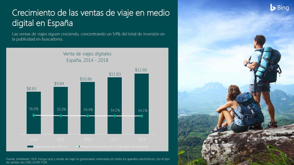 Crecimiento de las ventas de viaje en medio digital en España