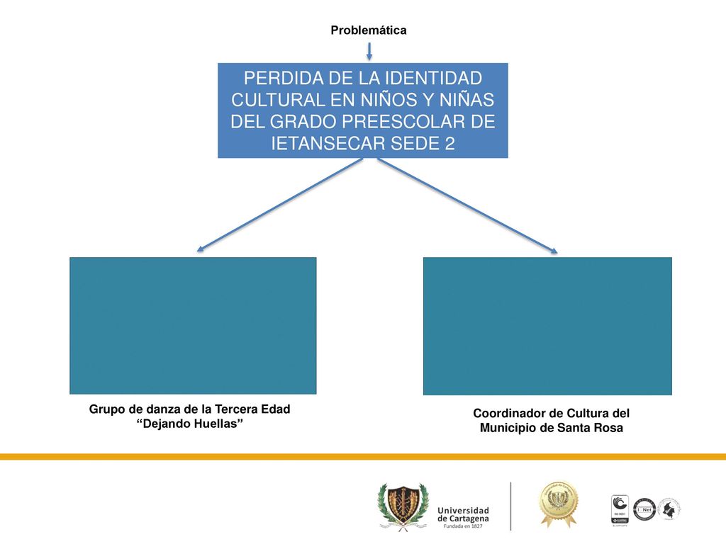 Problemática PERDIDA DE LA IDENTIDAD CULTURAL EN NIÑOS Y NIÑAS DEL GRADO PREESCOLAR DE IETANSECAR SEDE 2.
