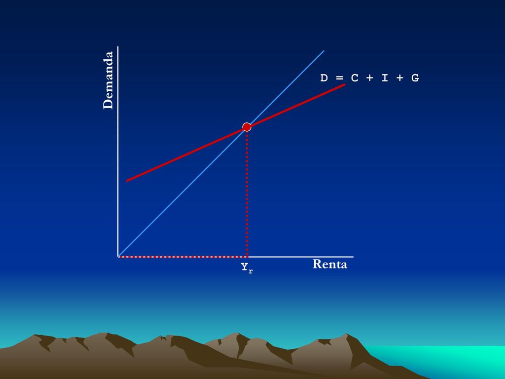 Demanda D = C + I + G Renta Yr