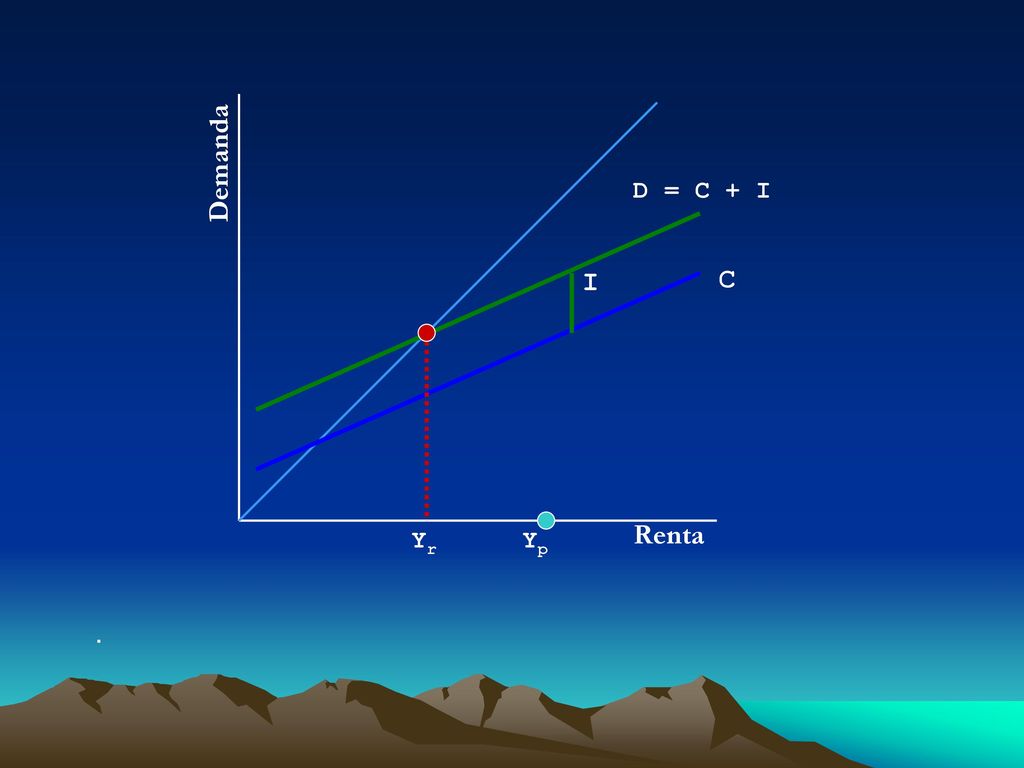 Demanda D = C + I I C Renta Yr Yp .