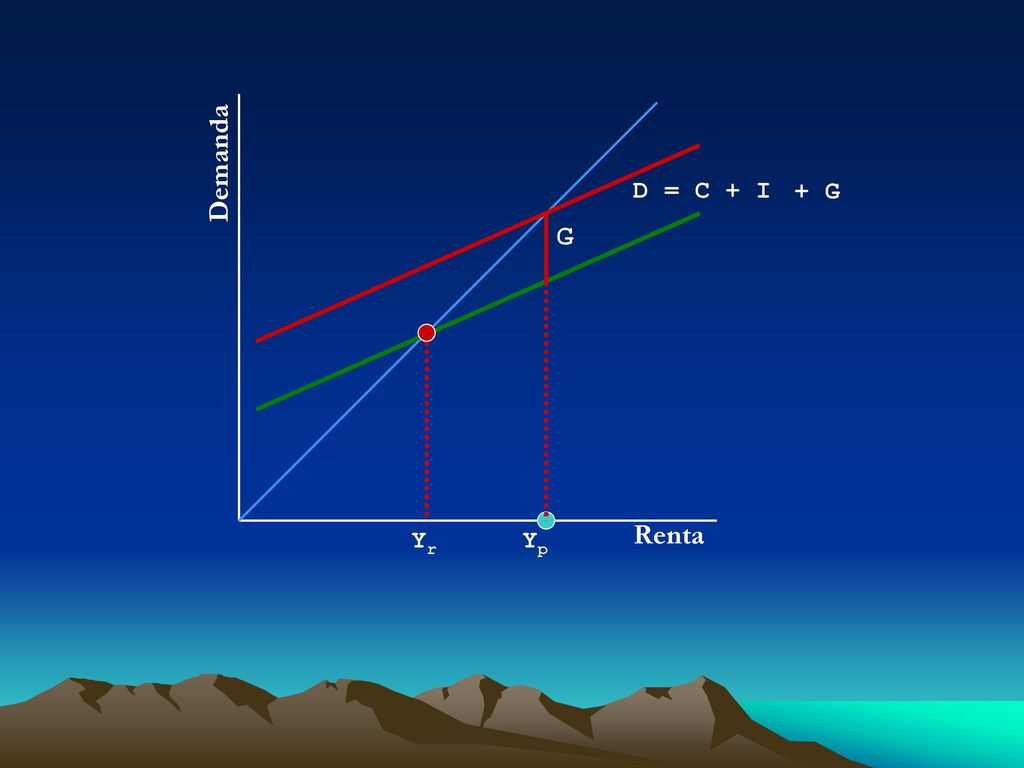 Demanda + G D = C + I G Renta Yr Yp