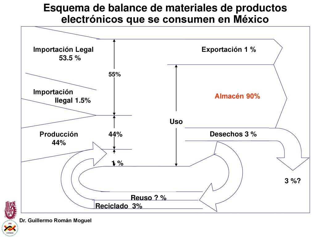 Esquema de balance de materiales de productos electrónicos que se consumen en México