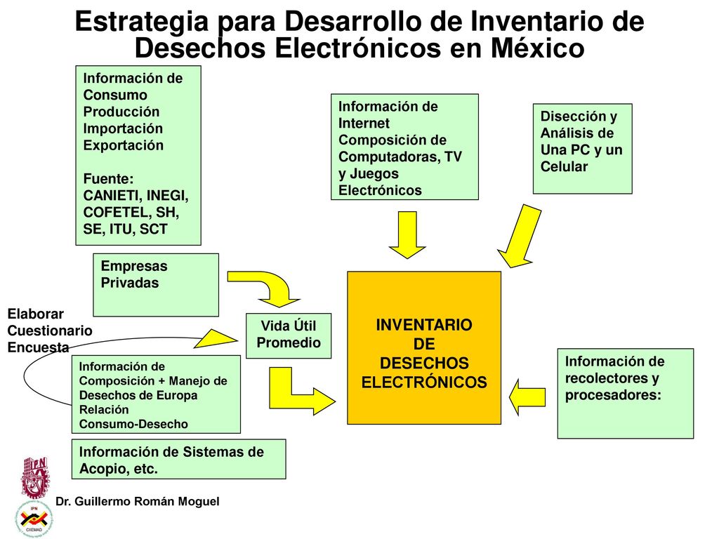 Estrategia para Desarrollo de Inventario de Desechos Electrónicos en México