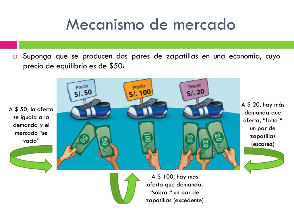 A $ 50, la oferta se iguala a la demanda y el mercado se vacía