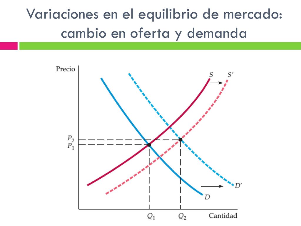Variaciones en el equilibrio de mercado: cambio en oferta y demanda