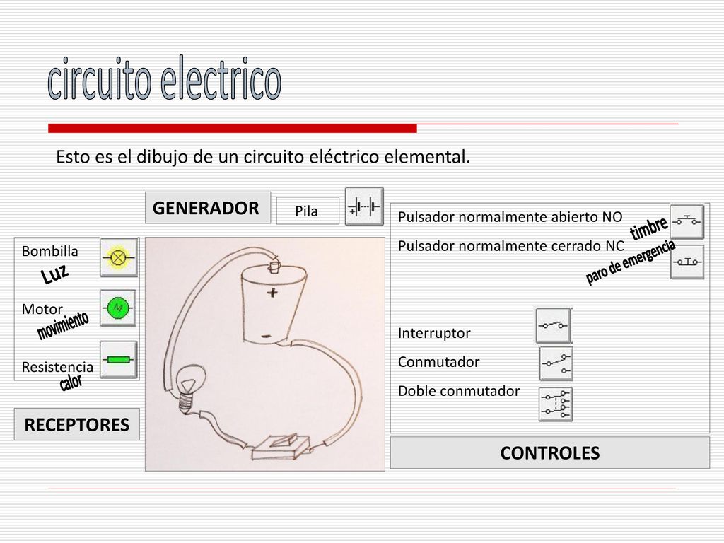 circuito electrico Esto es el dibujo de un circuito eléctrico elemental. GENERADOR. Pila. Pulsador normalmente abierto NO.