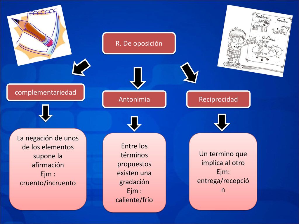 La negación de unos de los elementos supone la afirmación