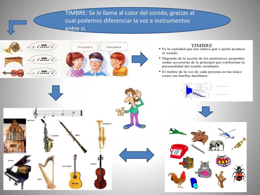 TIMBRE: Se le llama al color del sonido, gracias al cual podemos diferenciar la voz e instrumentos entre si.