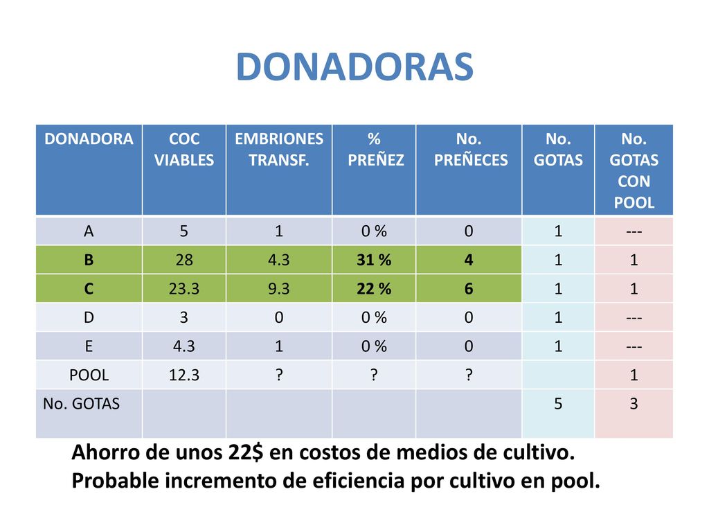 DONADORAS Ahorro de unos 22$ en costos de medios de cultivo.