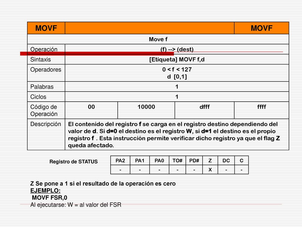MOVF Move f Operación (f) --> (dest) Sintaxis [Etiqueta] MOVF f,d