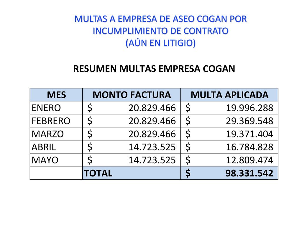 MULTAS A EMPRESA DE ASEO COGAN POR INCUMPLIMIENTO DE CONTRATO (AÚN EN LITIGIO)