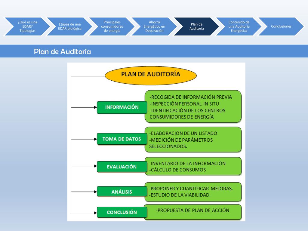 Plan de Auditoría ¿Qué es una EDAR Tipologías