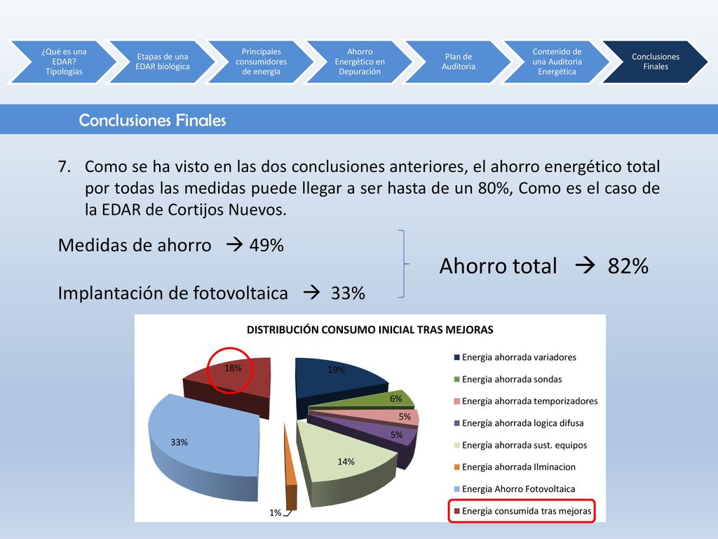 Ahorro total  82% Medidas de ahorro  49%