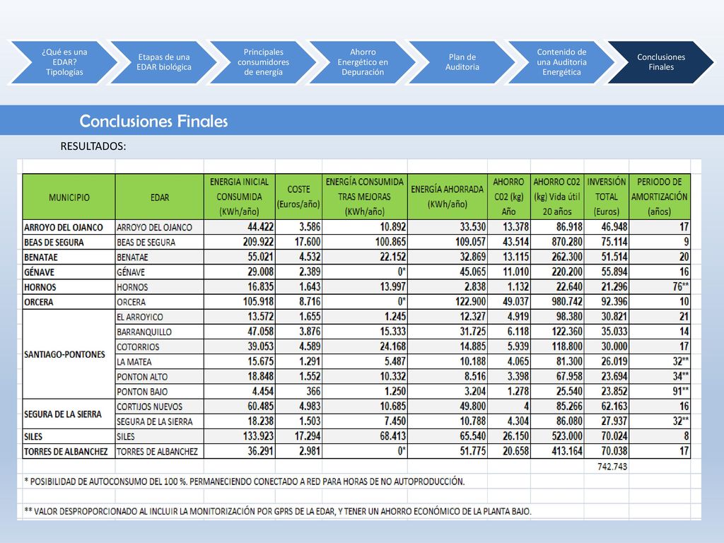 Conclusiones Finales RESULTADOS: ¿Qué es una EDAR Tipologías