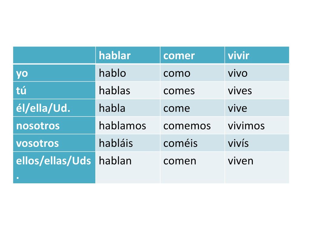 hablar comer. vivir. yo. hablo. como. vivo. tú. hablas. comes. vives. él/ella/Ud. habla.