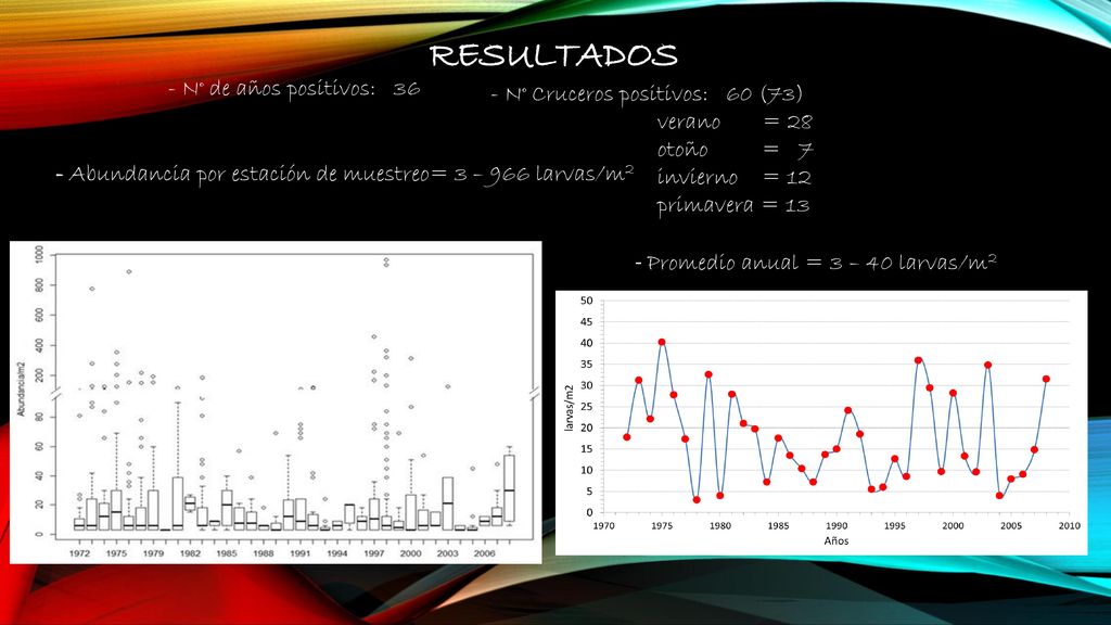 RESULTADOS - N° de años positivos: 36 - N° Cruceros positivos: 60 (73)