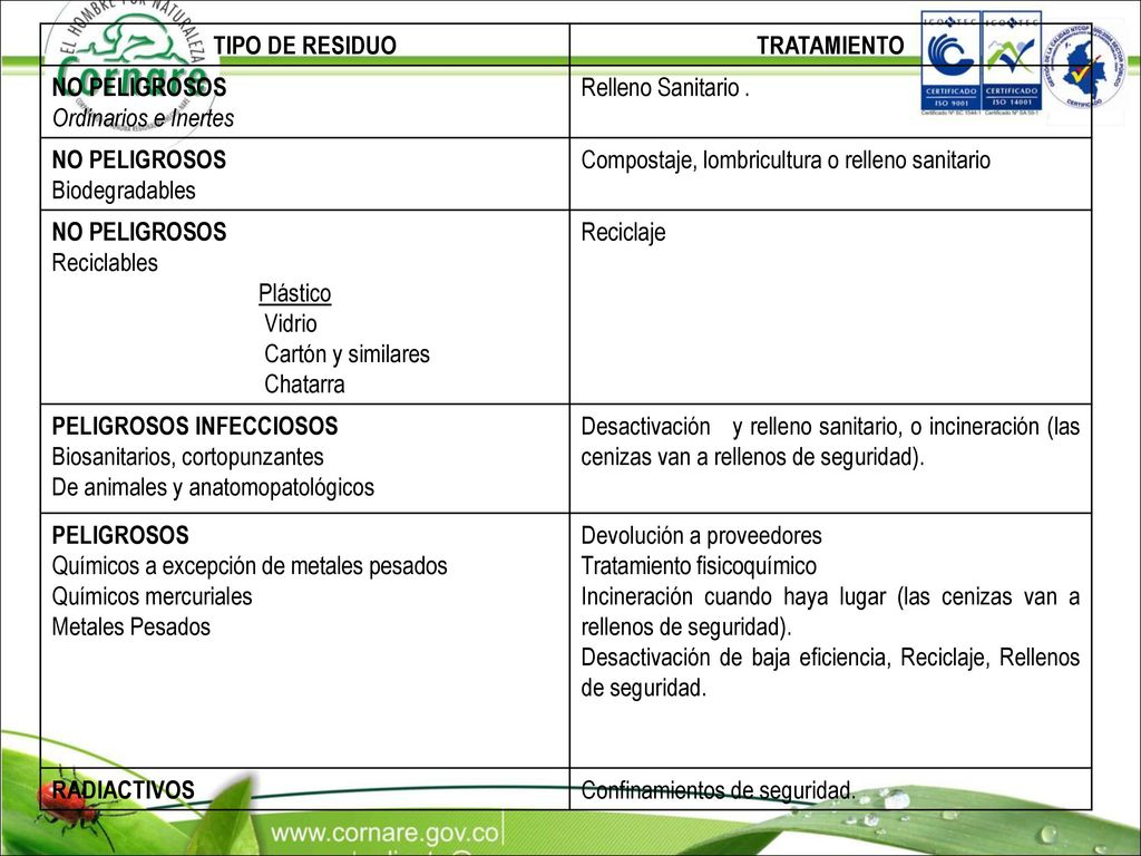 TIPO DE RESIDUO TRATAMIENTO. NO PELIGROSOS. Ordinarios e Inertes. Relleno Sanitario . Biodegradables.