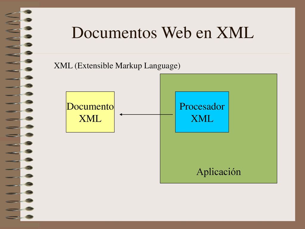 Documentos Web en XML Aplicación Documento XML Procesador XML