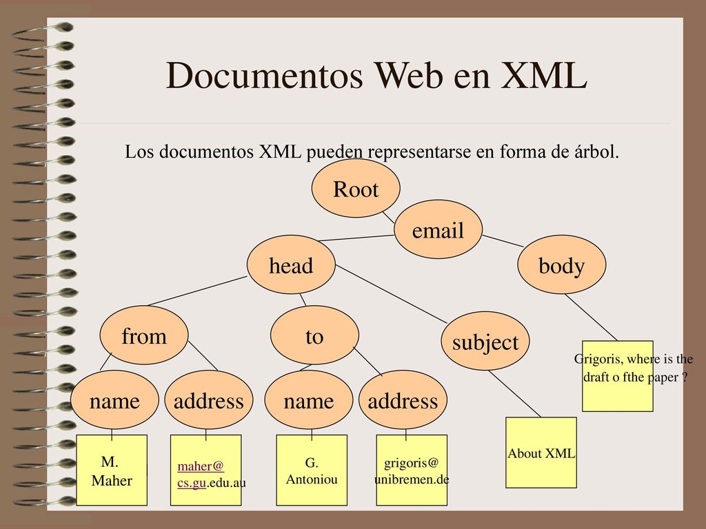 Documentos Web en XML Root  head body from to subject name