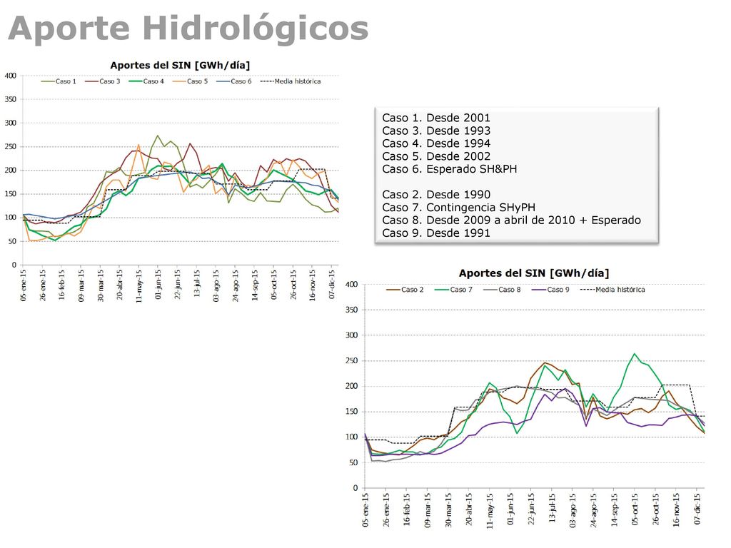 Aporte Hidrológicos Caso 1. Desde 2001 Caso 3. Desde 1993