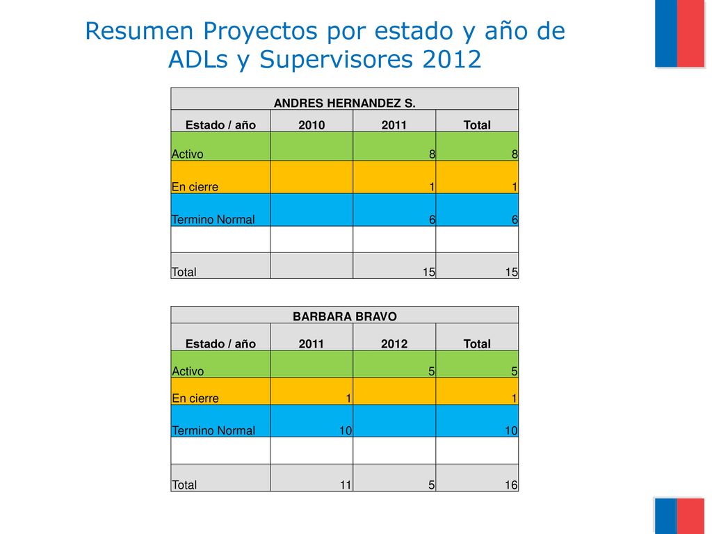 Resumen Proyectos por estado y año de ADLs y Supervisores 2012