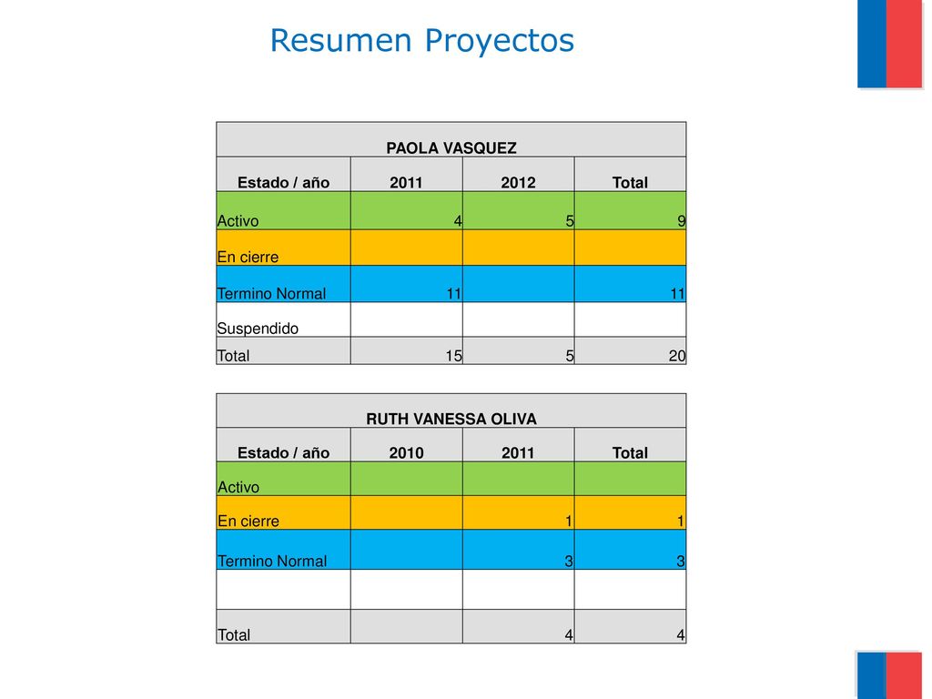 Resumen Proyectos PAOLA VASQUEZ Estado / año Total Activo 4