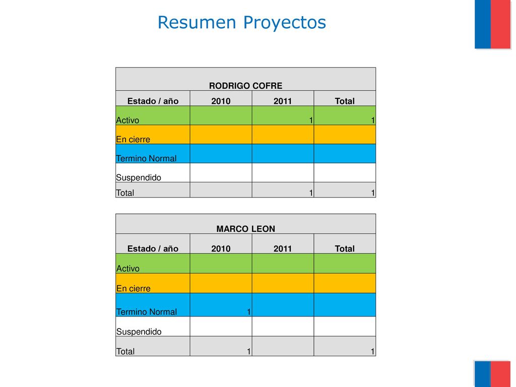 Resumen Proyectos RODRIGO COFRE Estado / año Total Activo 1
