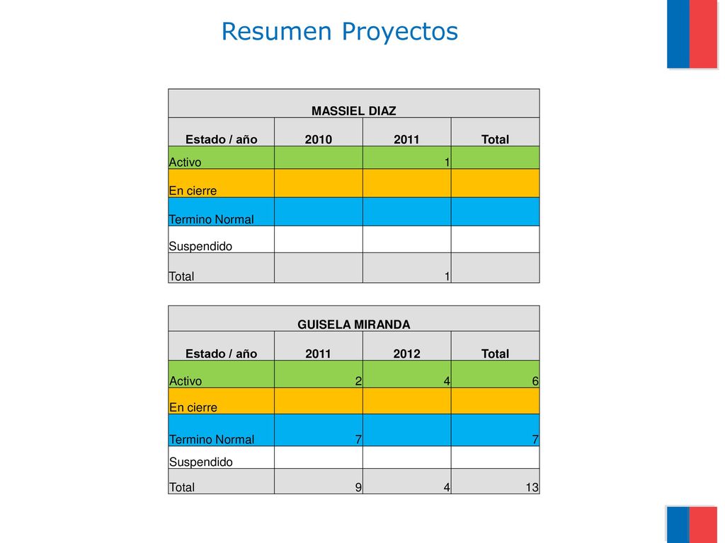 Resumen Proyectos MASSIEL DIAZ Estado / año Total Activo 1